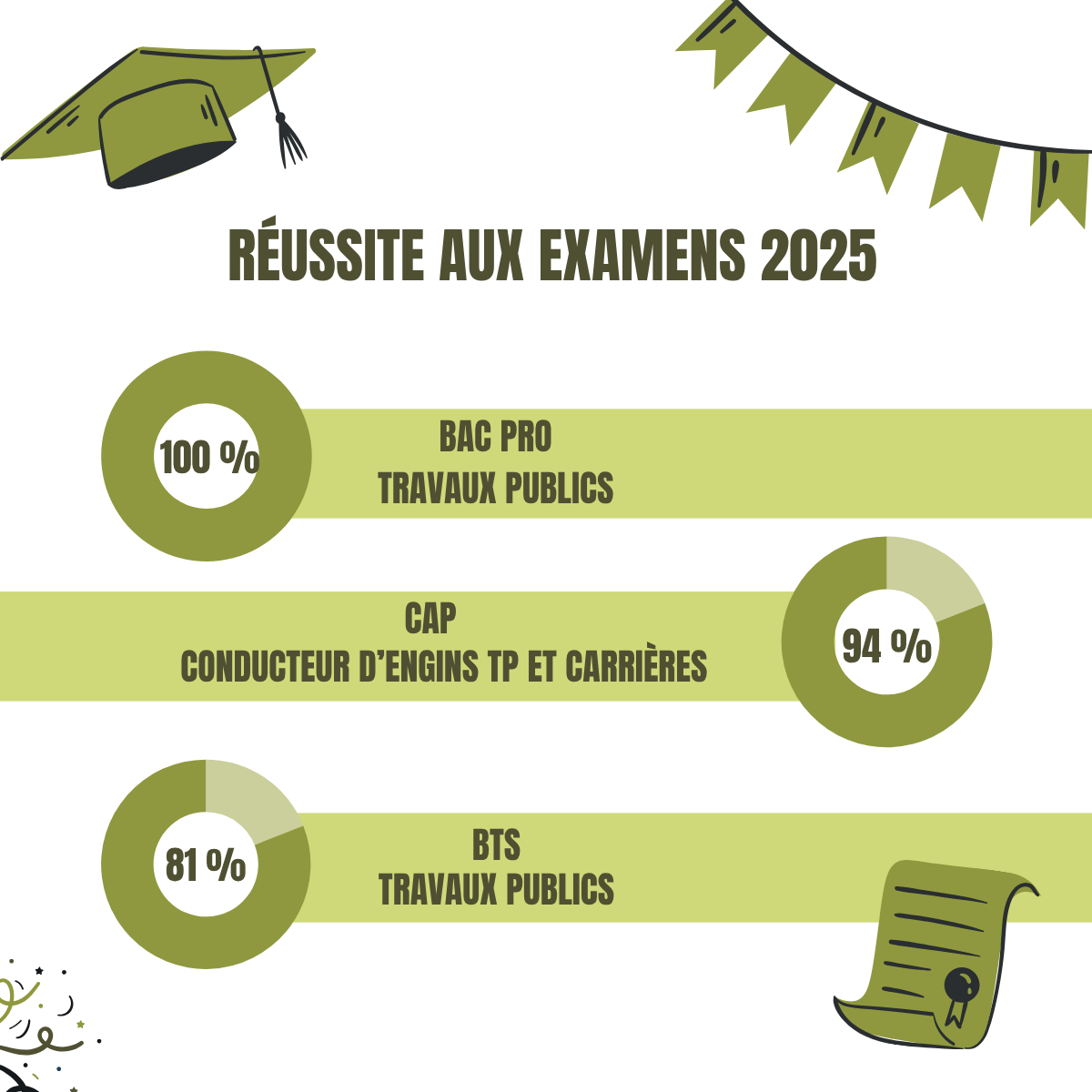 Félicitations à nos apprentis !