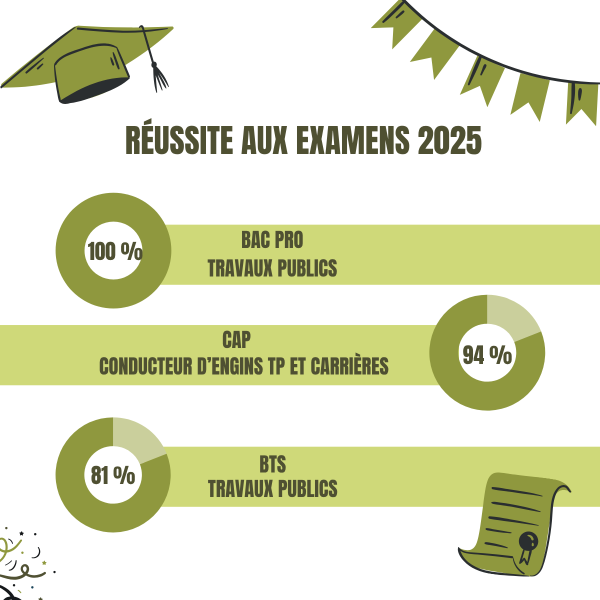 Félicitations à nos apprentis !
